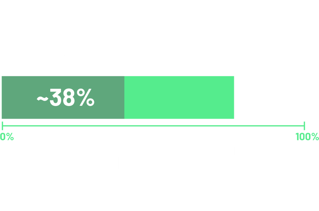 Graphic showing proportions of CDLN18.2 expression among all samples, and proportion of samples with 75% of tumor cells expressing of 2+ and 3+ CDLN18.2 staining